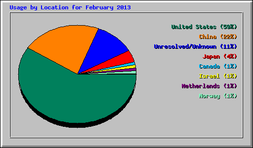 Usage by Location for February 2013