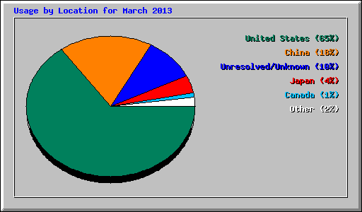 Usage by Location for March 2013