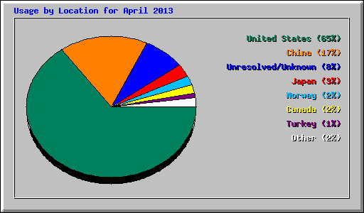 Usage by Location for April 2013