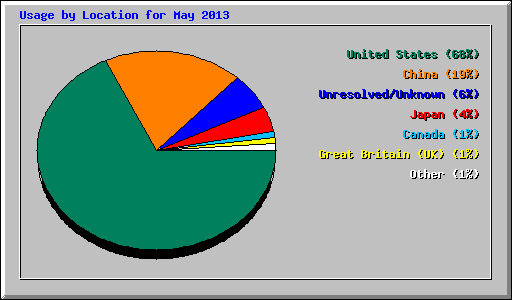 Usage by Location for May 2013