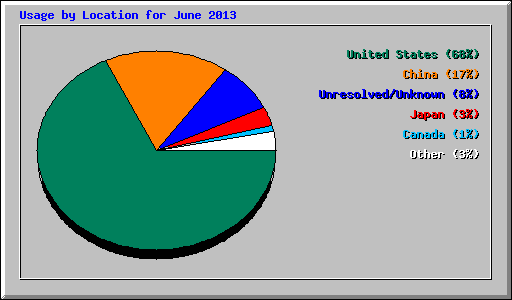 Usage by Location for June 2013