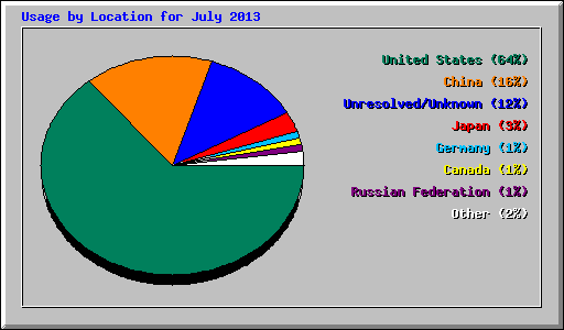 Usage by Location for July 2013