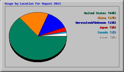 Usage by Location for August 2013