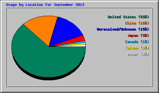 Usage by Location for September 2013