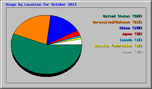 Usage by Location for October 2013