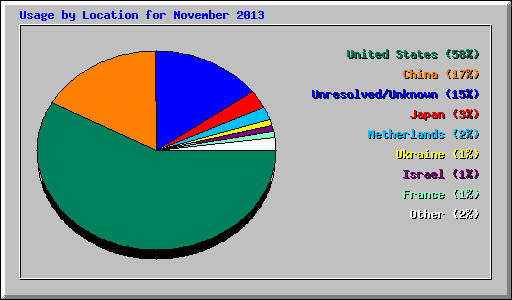 Usage by Location for November 2013