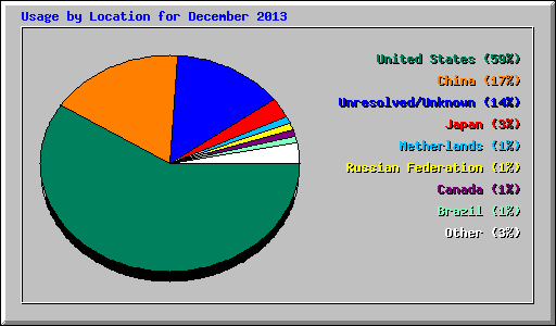 Usage by Location for December 2013