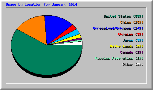 Usage by Location for January 2014