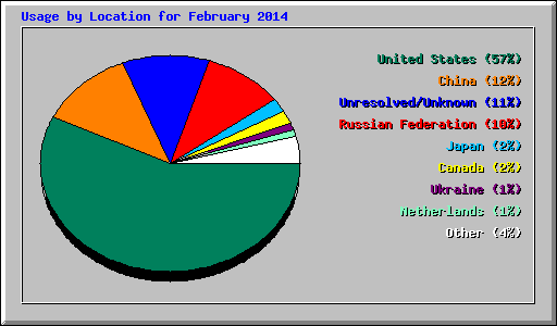 Usage by Location for February 2014