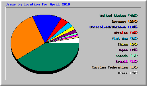 Usage by Location for April 2016