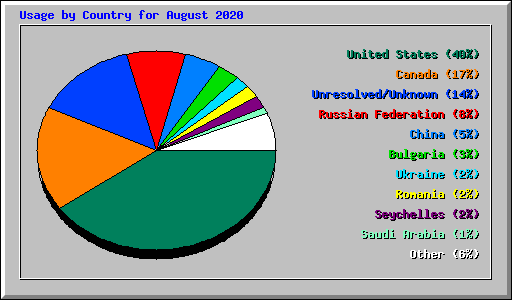 Usage by Country for August 2020