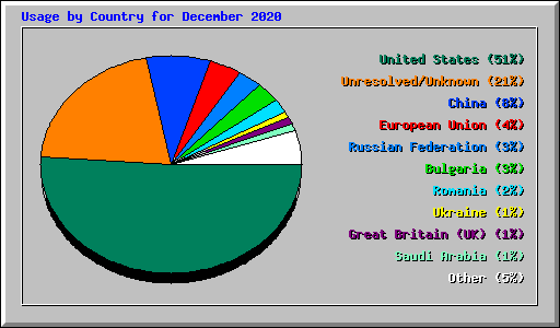 Usage by Country for December 2020