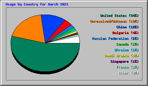 Usage by Country for March 2021