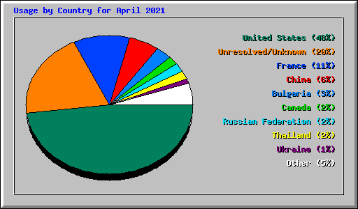 Usage by Country for April 2021