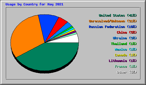 Usage by Country for May 2021