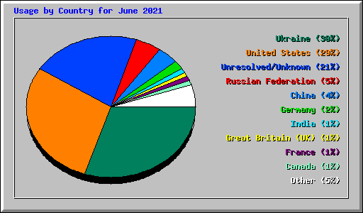 Usage by Country for June 2021