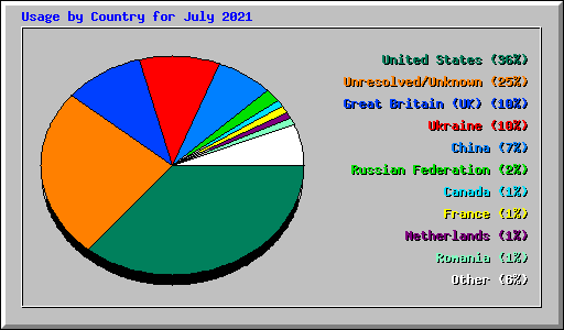 Usage by Country for July 2021