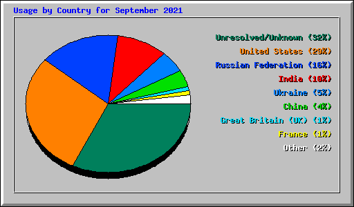 Usage by Country for September 2021