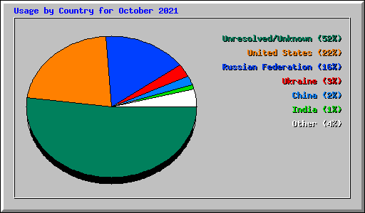 Usage by Country for October 2021