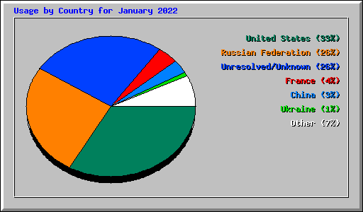 Usage by Country for January 2022