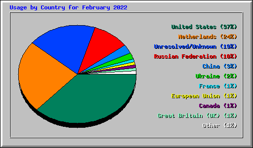 Usage by Country for February 2022