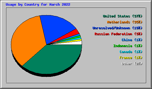 Usage by Country for March 2022