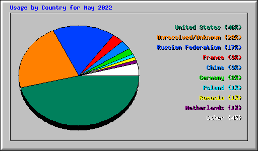 Usage by Country for May 2022