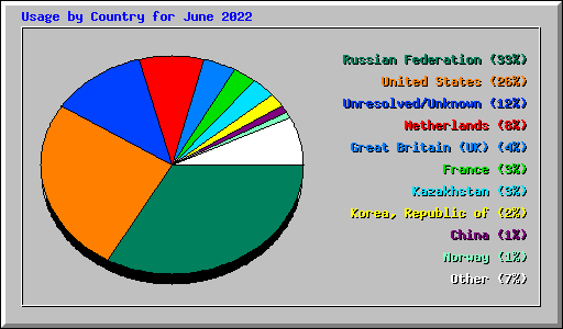 Usage by Country for June 2022