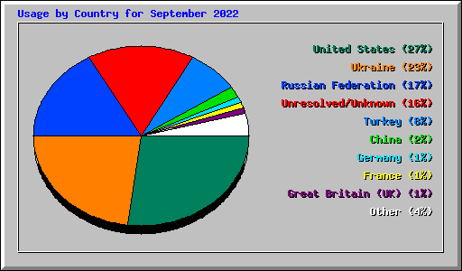 Usage by Country for September 2022