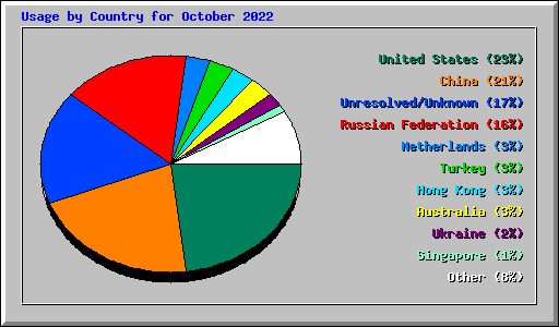 Usage by Country for October 2022