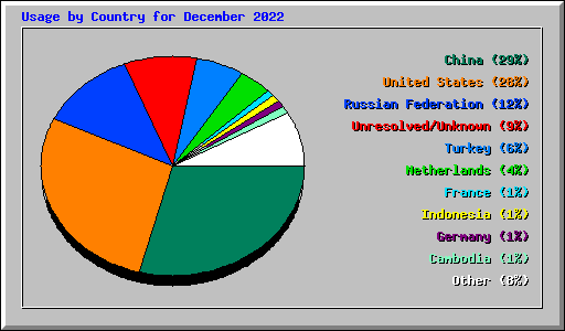 Usage by Country for December 2022