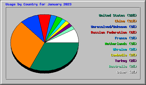 Usage by Country for January 2023