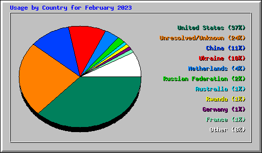 Usage by Country for February 2023