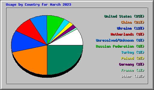 Usage by Country for March 2023