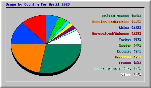 Usage by Country for April 2023