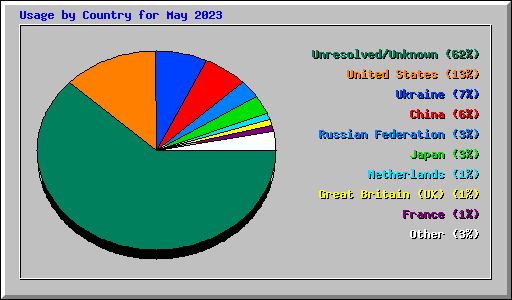 Usage by Country for May 2023