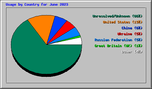 Usage by Country for June 2023