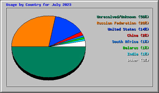 Usage by Country for July 2023