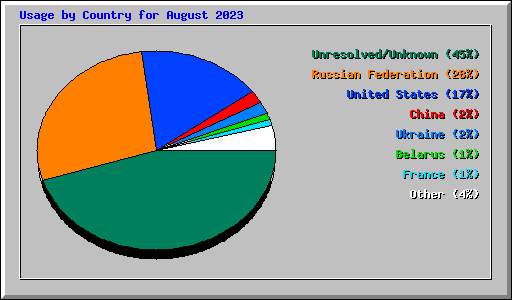 Usage by Country for August 2023