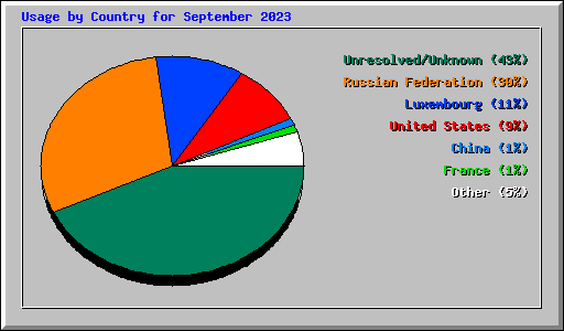 Usage by Country for September 2023