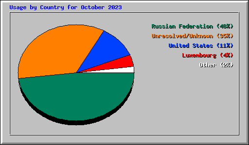 Usage by Country for October 2023