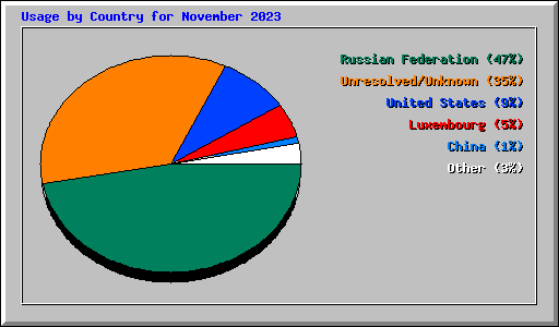 Usage by Country for November 2023