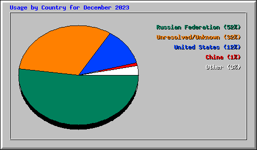 Usage by Country for December 2023