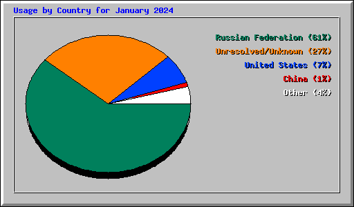 Usage by Country for January 2024