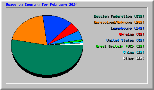 Usage by Country for February 2024