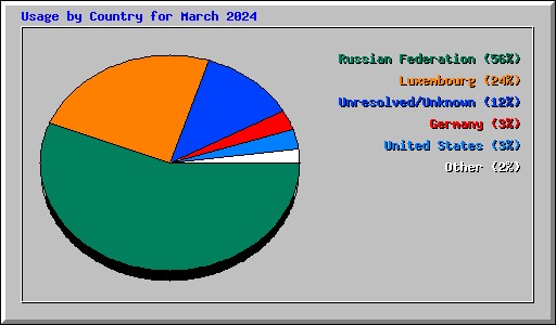 Usage by Country for March 2024