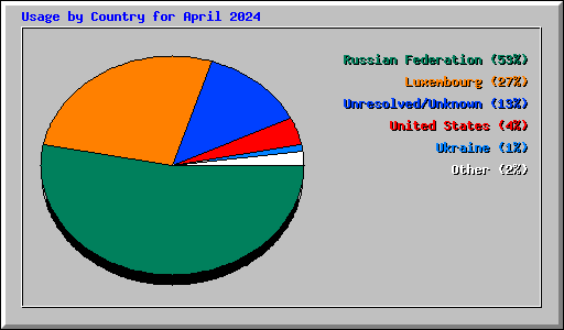 Usage by Country for April 2024