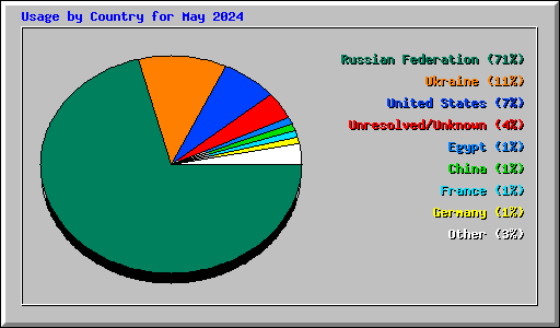 Usage by Country for May 2024