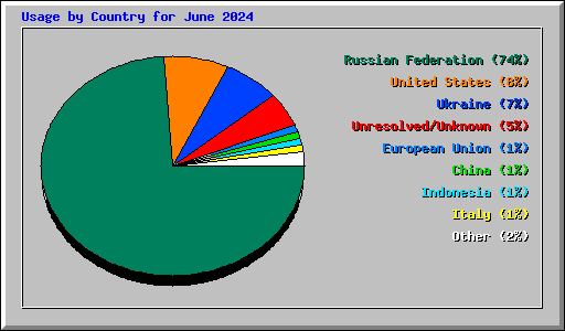 Usage by Country for June 2024