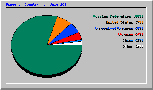 Usage by Country for July 2024